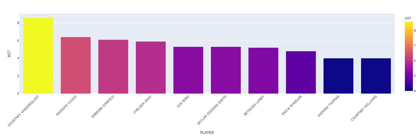 WNBA regular-season assists per game &ndash; top 10 players