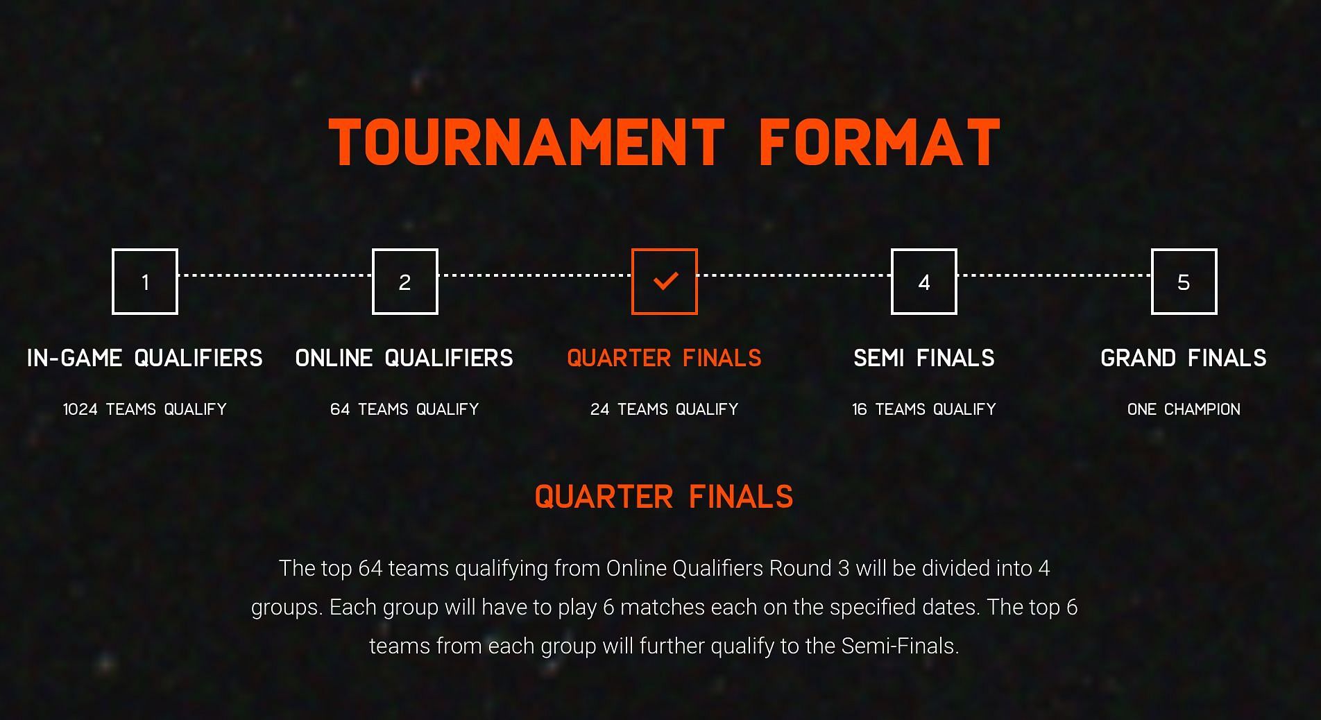 BGIS 2021 Quarterfinals Format (Image via BGMI Official Website)