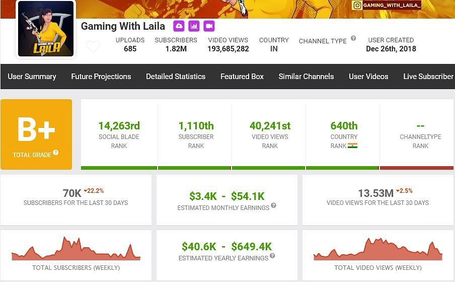 Her channel&#039;s growth over the last month (Image via Social Blade)
