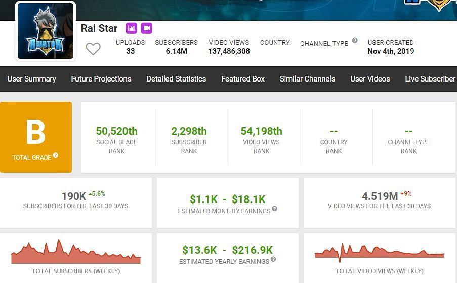 Raistar has gained 190k subscribers in the last month (Image via Social Blade)
