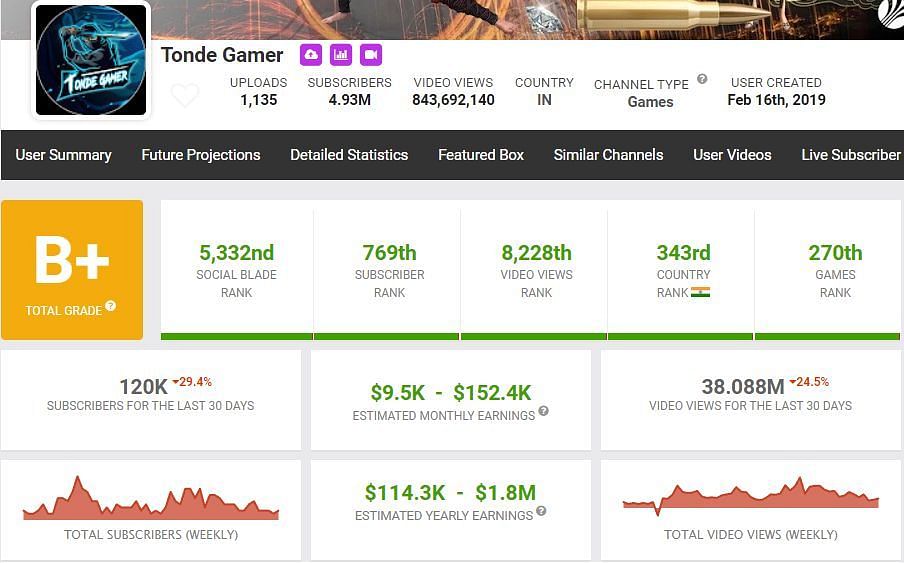 His earnings the in last month (Image via Social Blade)