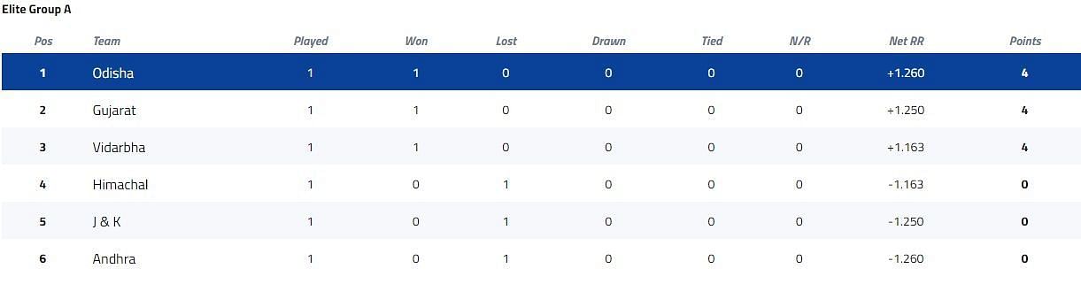 Vijay Hazare Trophy Elite Group A Points Table [P/C: BCCI]