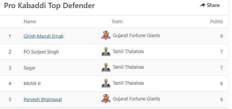 Girish Ernak continues to be the best defender in Pro Kabaddi 2021