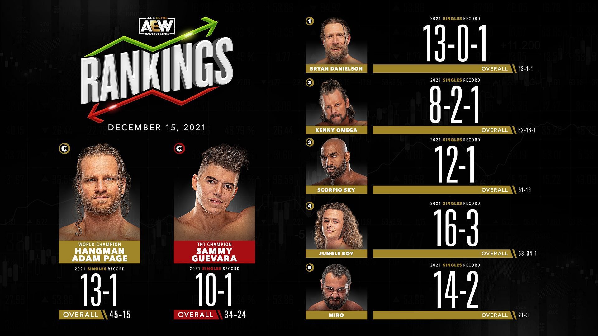 AEW Rankings after Winter is Coming