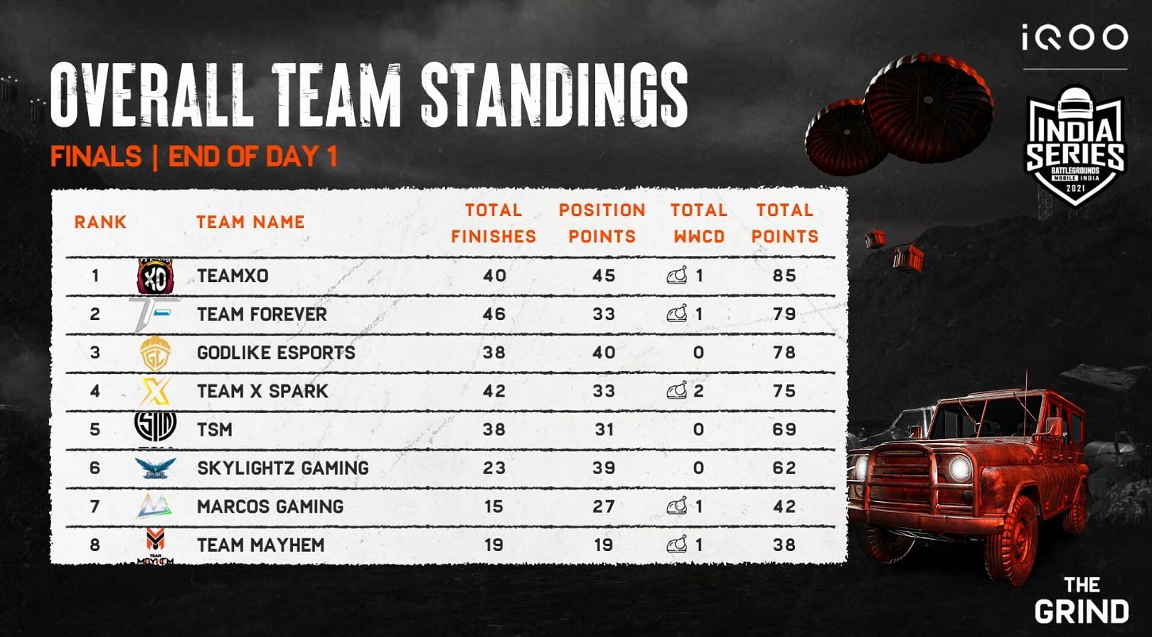 Team XO leads overall standings after BGIS The Grind Finals day 1 (Image via BGMI YouTube)