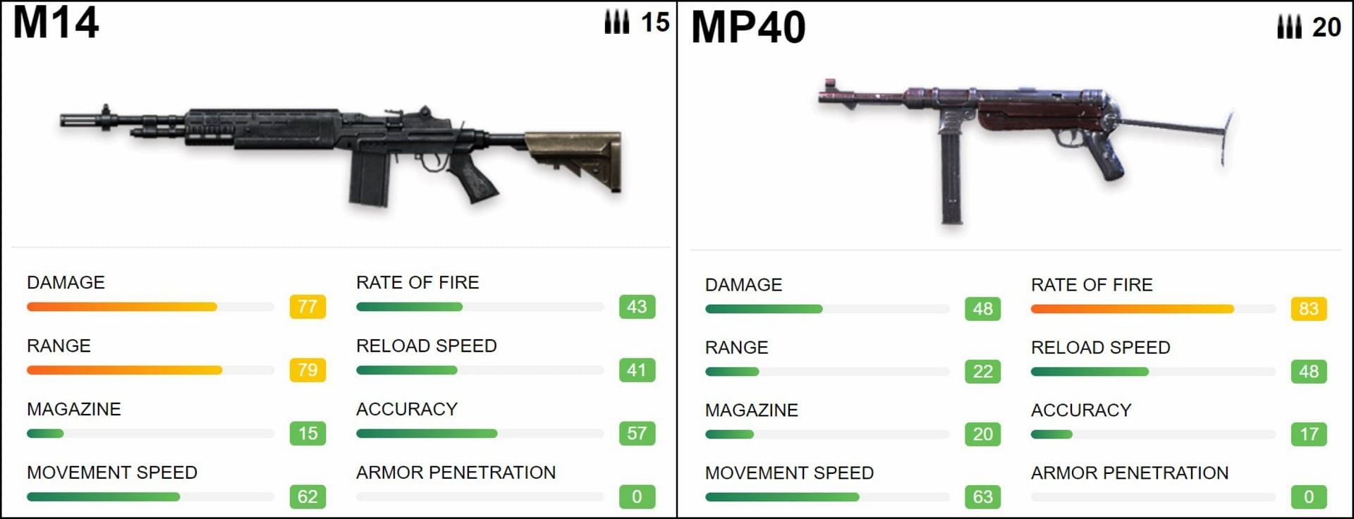 M14 and MP 40 stats (Image via Free Fire)