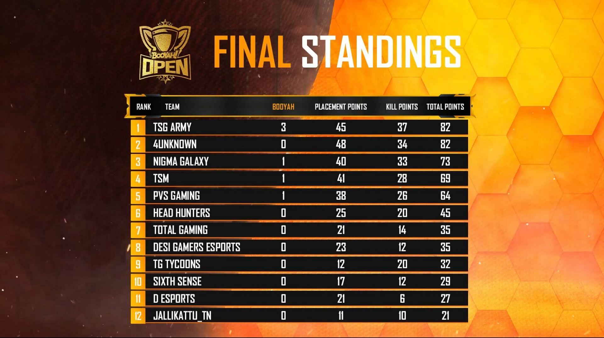 Free Fire Booyah Open Grand Finals overall standings (Image via Booyah App)