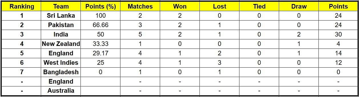 Sri Lanka remained number one in the ICC World Test Championship standings