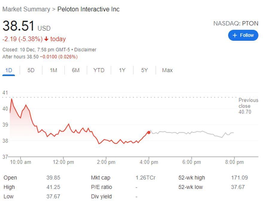 Peloton&#039;s stock dropped almost 11% at its peak over the product placement (Image via Google)