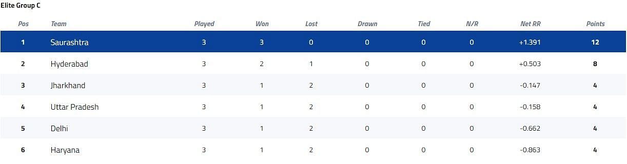 Vijay Hazare Trophy Elite Group C Points Table [P/C: BCCI]