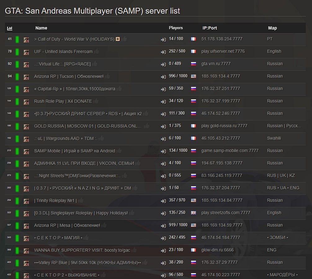 Some servers associated with SA-MP (Image via gs4u.net)