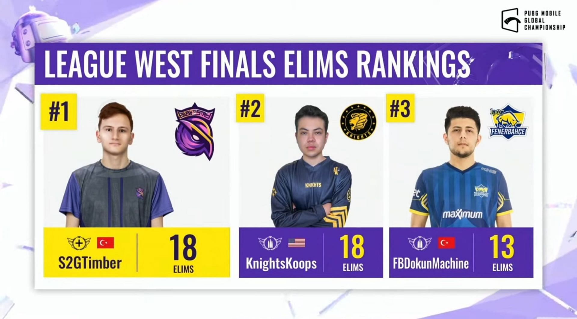 Top 3 eliminators from PMGC League West finals day 1(Image via PUBG Mobile)