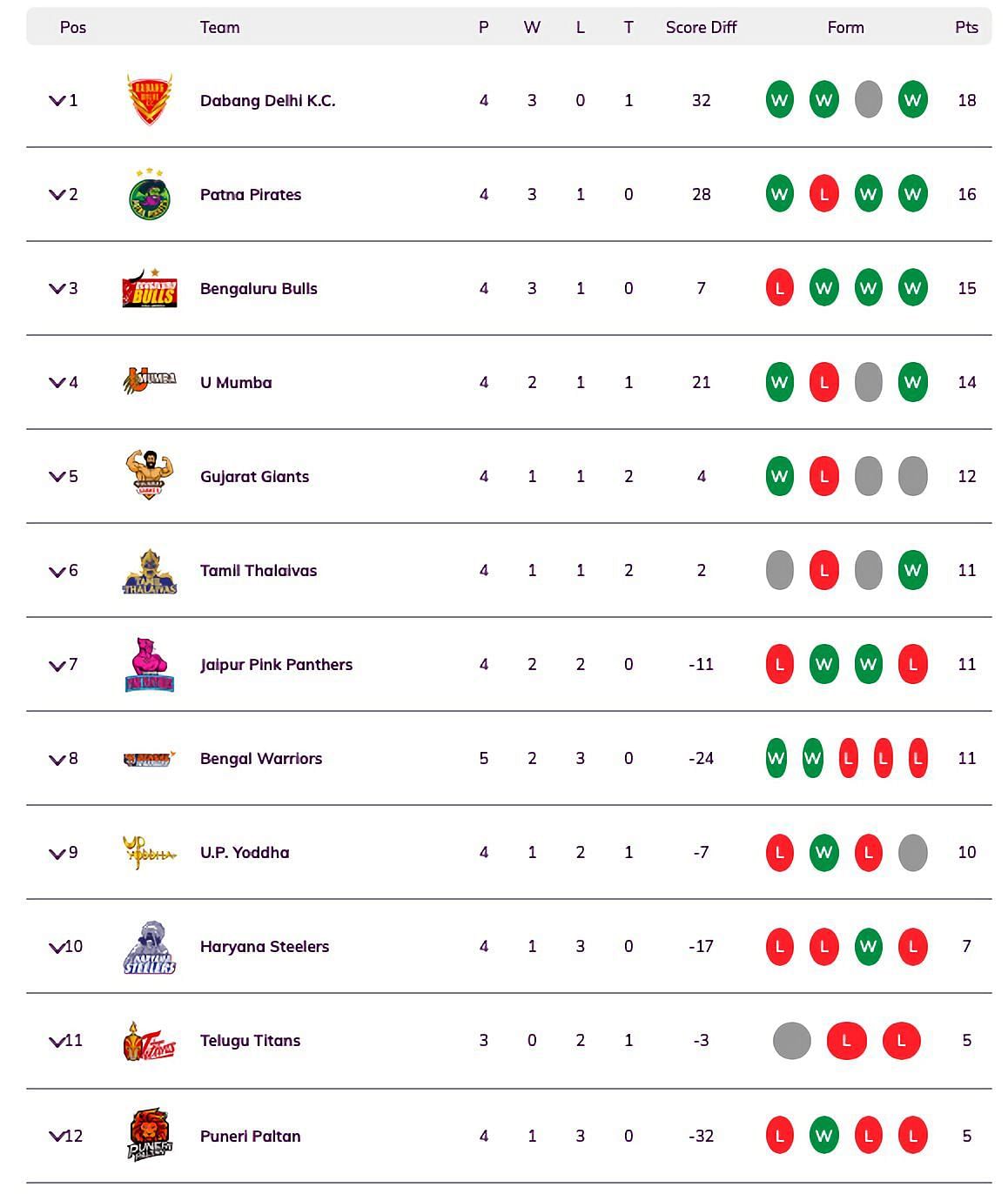 Pro Kabaddi 2021 Standings (Updated)