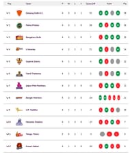 Pro Kabaddi 2021 Standings (Updated)
