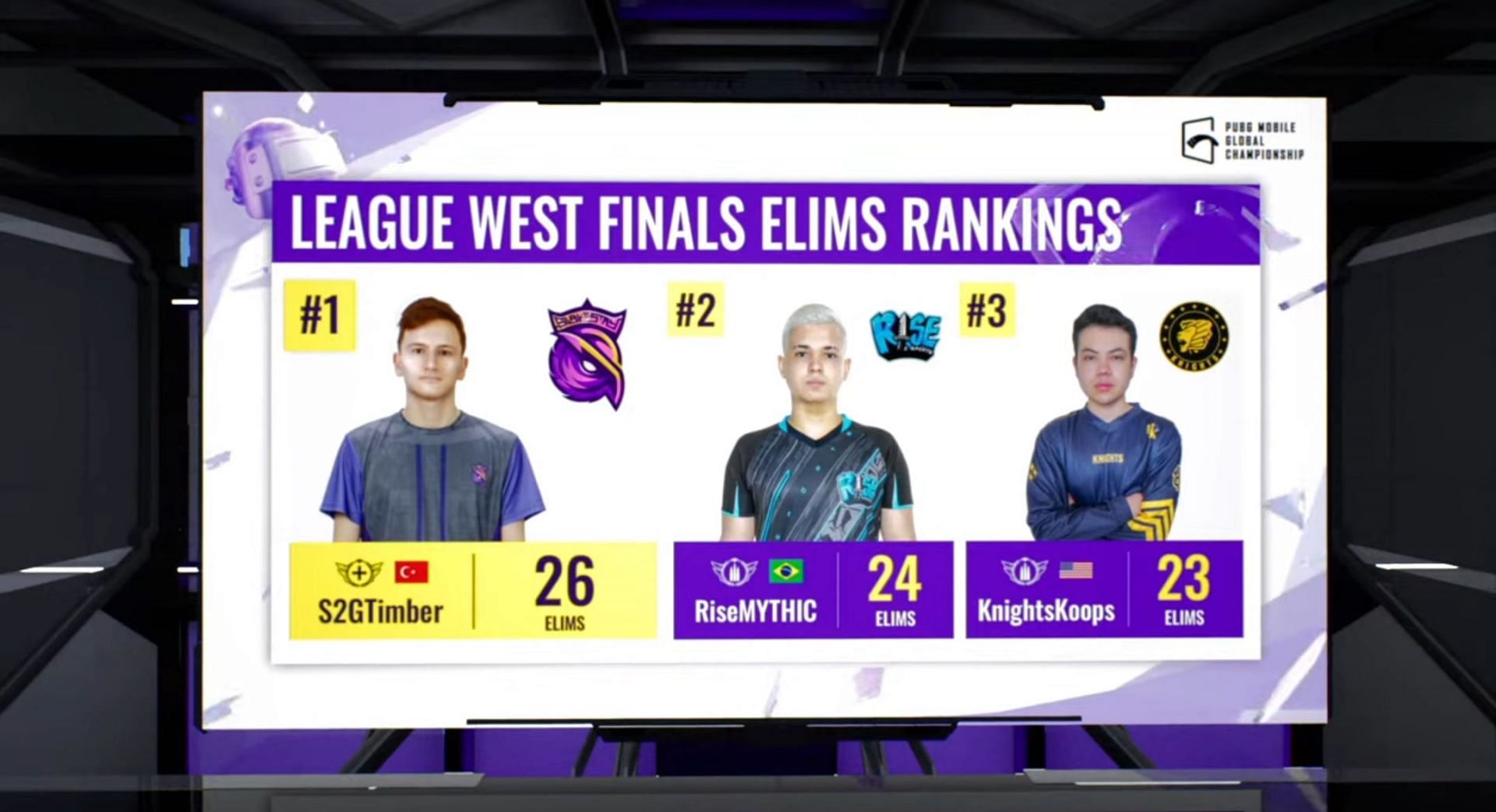 Top three eliminators after PMGC League West Finals Day 2 (Image via PUBG Mobile)