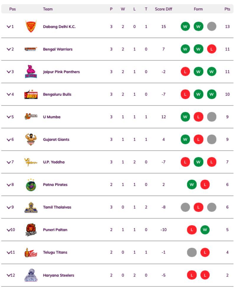 Updated Pro Kabaddi 2021 Standings