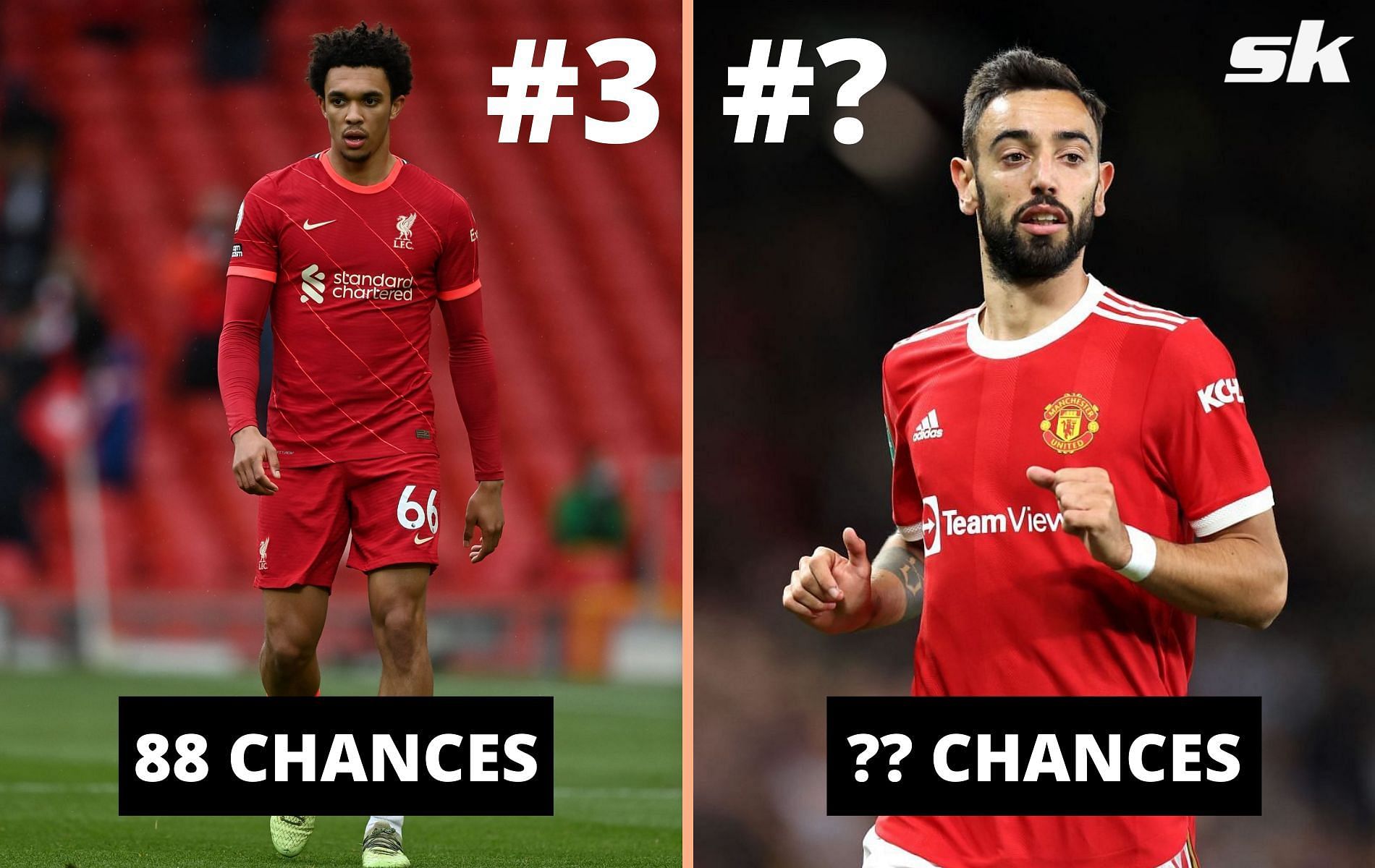 Bruno Fernandes has created the most chances in 2021