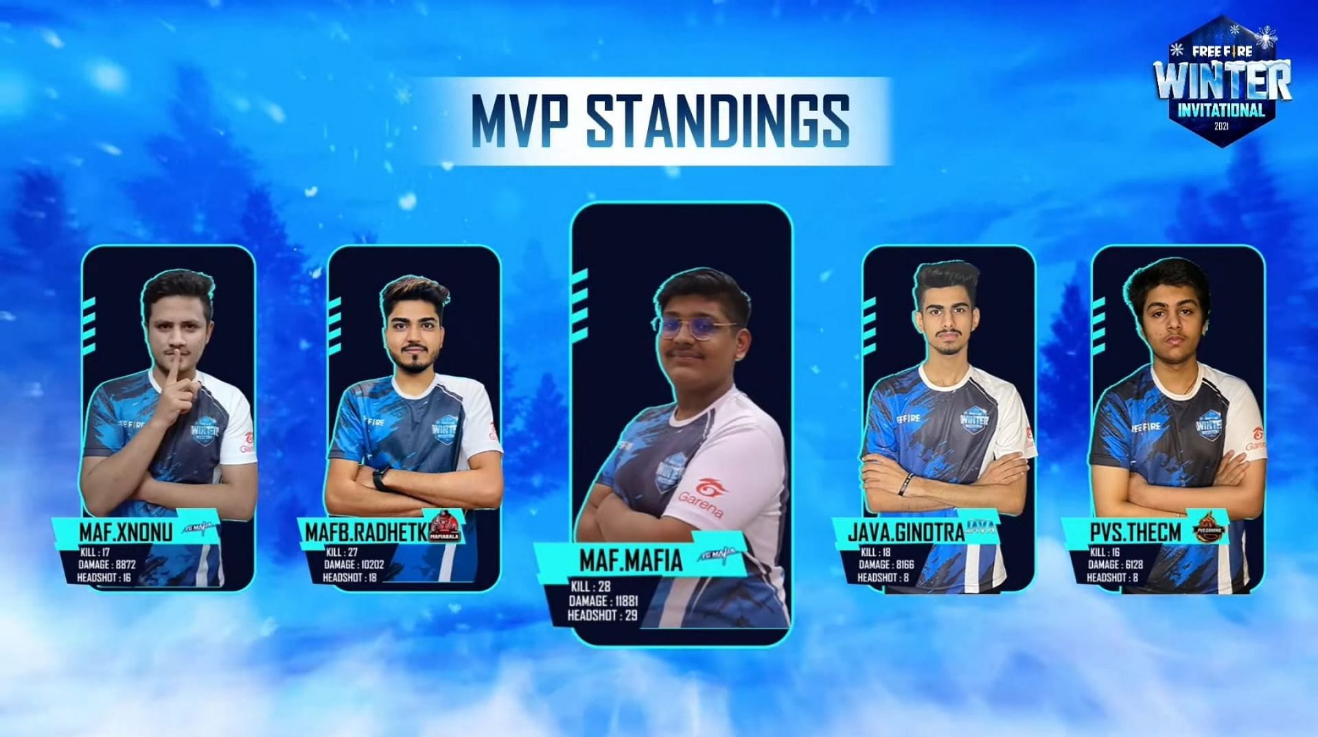 MVP standings after Free Fire Winter Invitational day 2 (Image via Garena)