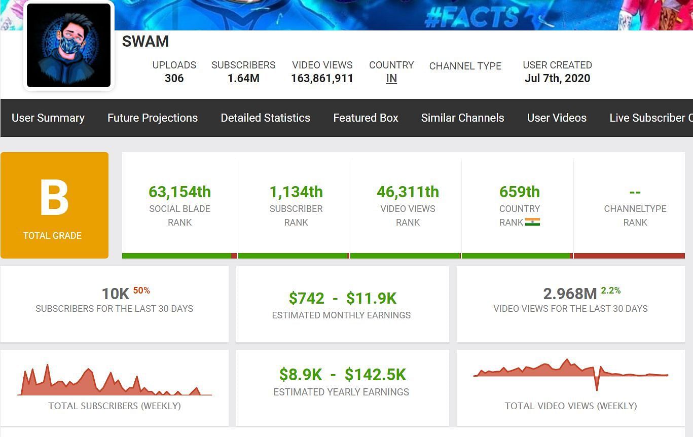 SWAM&rsquo;s earnings and more details (Image via Social Blade)