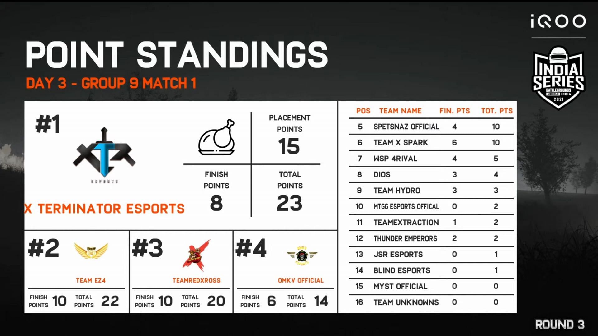 Team Xspark finished 6th place in the first match (Image via BGMI)