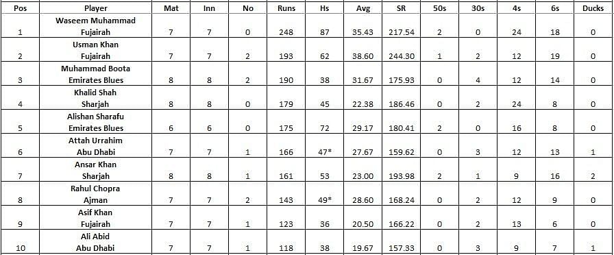 Emirates D10 League 2021 run-scorers table