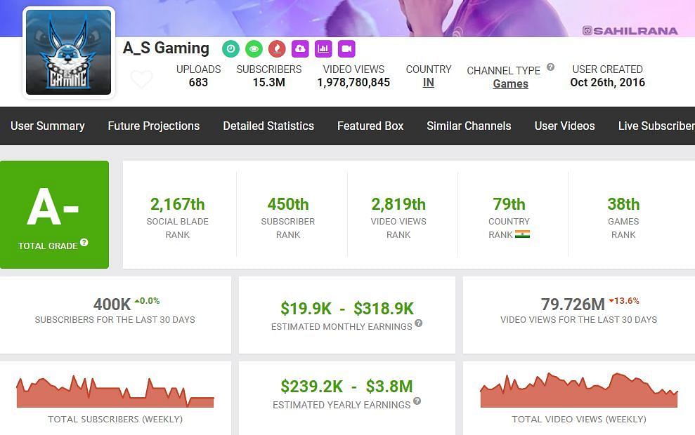 Earnings of AS Gaming mentioned on Social Blade (Image Social Blade)