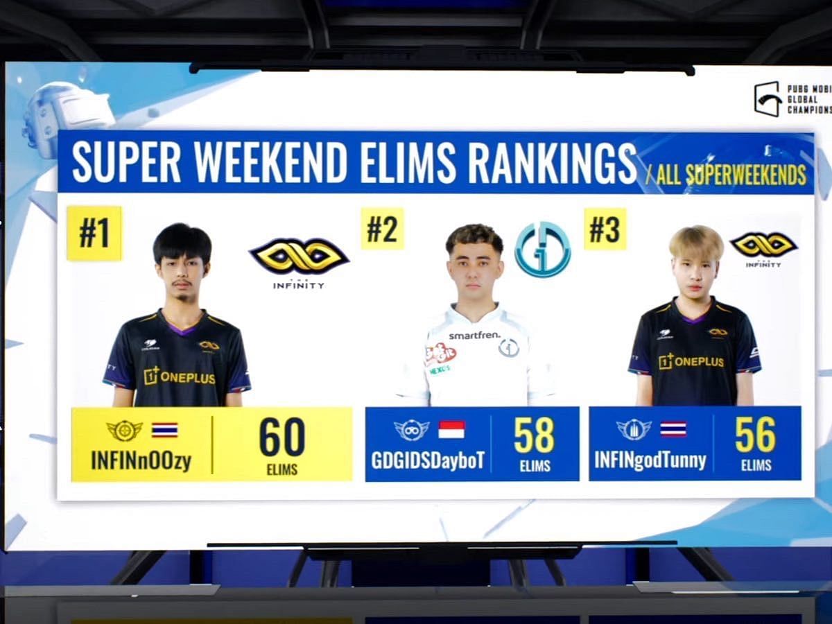 Top 3 players after PMGC SW 3 day 2 (Image via PUBG Mobile)