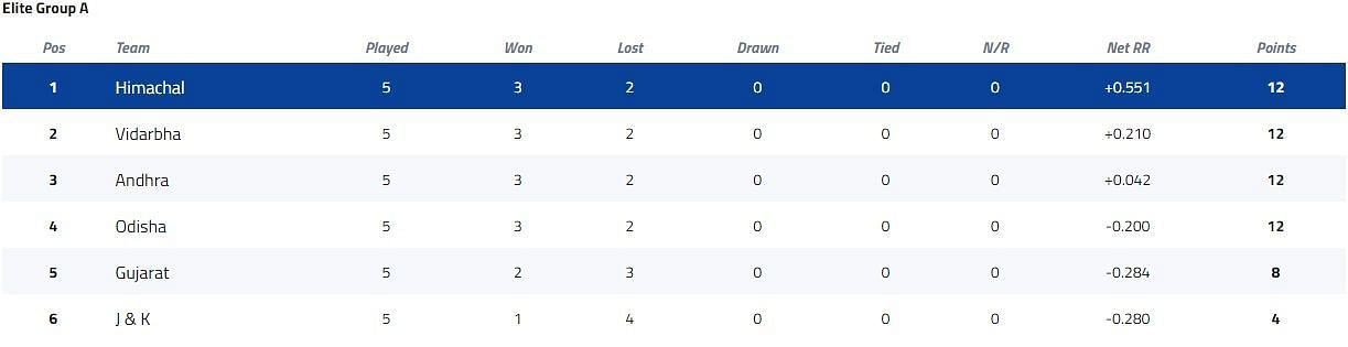 Vijay Hazare Trophy Elite Group A Points Table [P/C: BCCI]