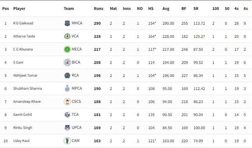 Vijay Hazare Trophy 2021-22 Highest Run-scorers [P/C: BCCI]