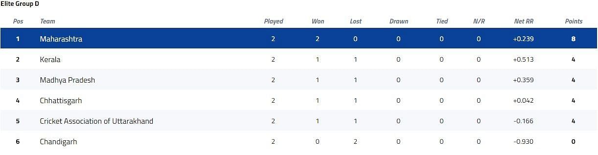 Vijay Hazare Trophy Elite Group D Points Table [P/C: BCCI]