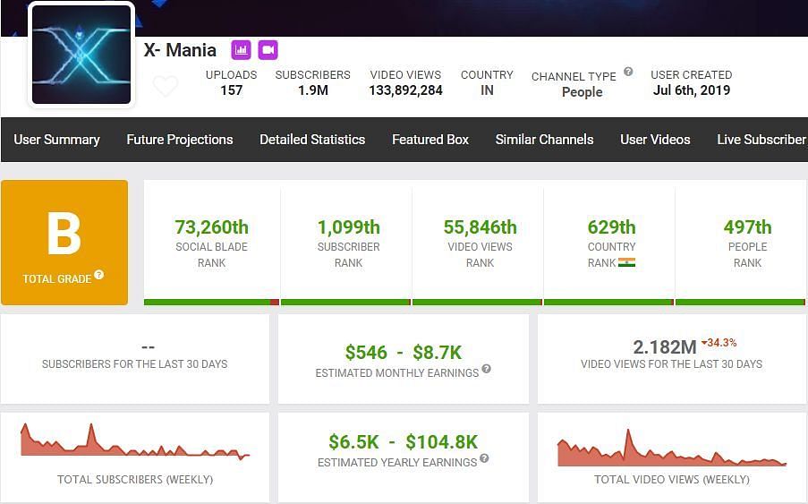 X-Mania&#039;s progress in the previous month (Image via Social Blade)