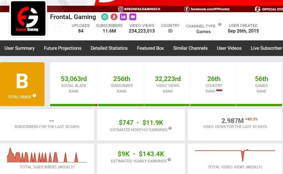 Frontal Gaming&#039;s income (Image via Social Blade)