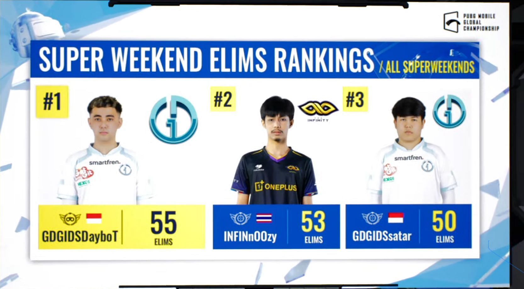 Top 3 players after PMGC Super Weekend 3 day 1 (Image via PMGC)