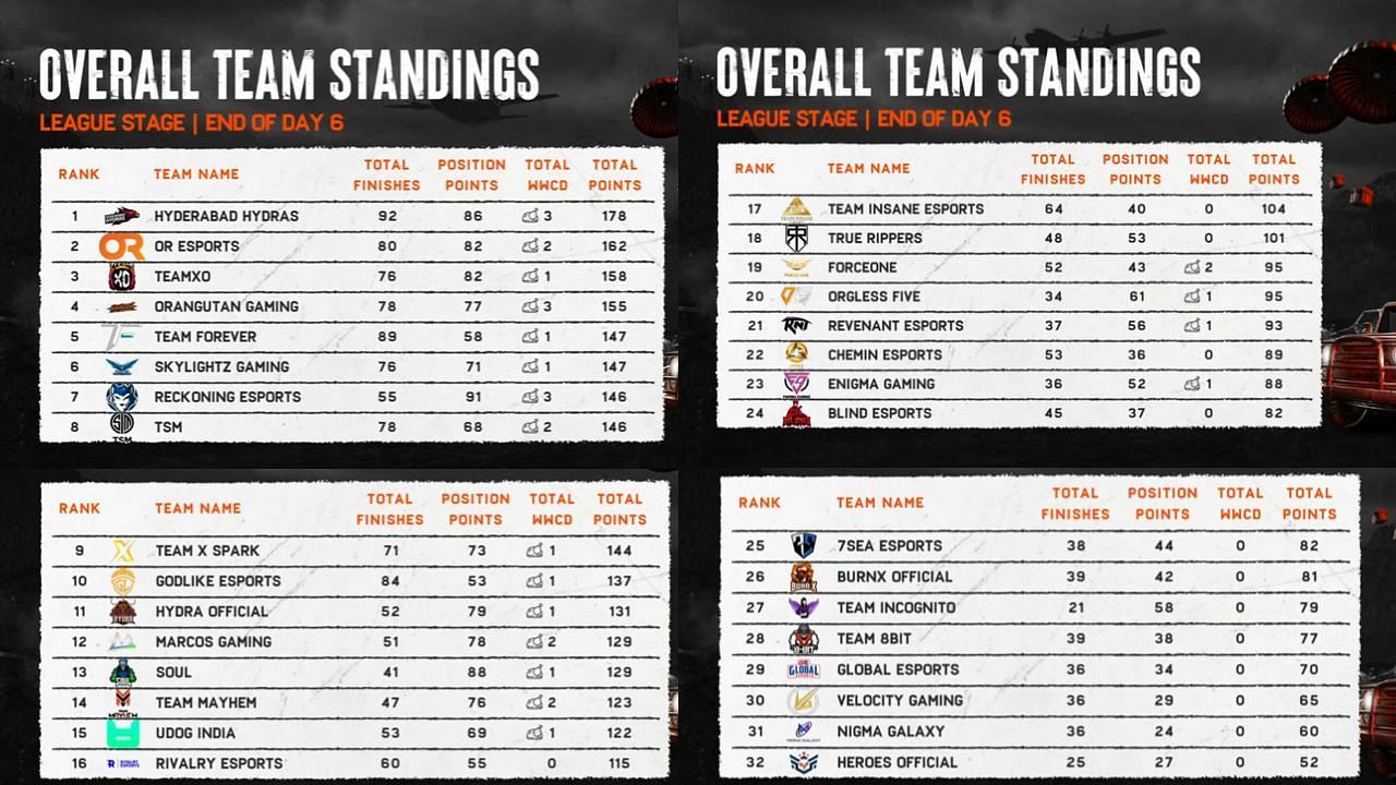 BGIS 2021 The Grind League Stage overall standings (Image via BGIS)
