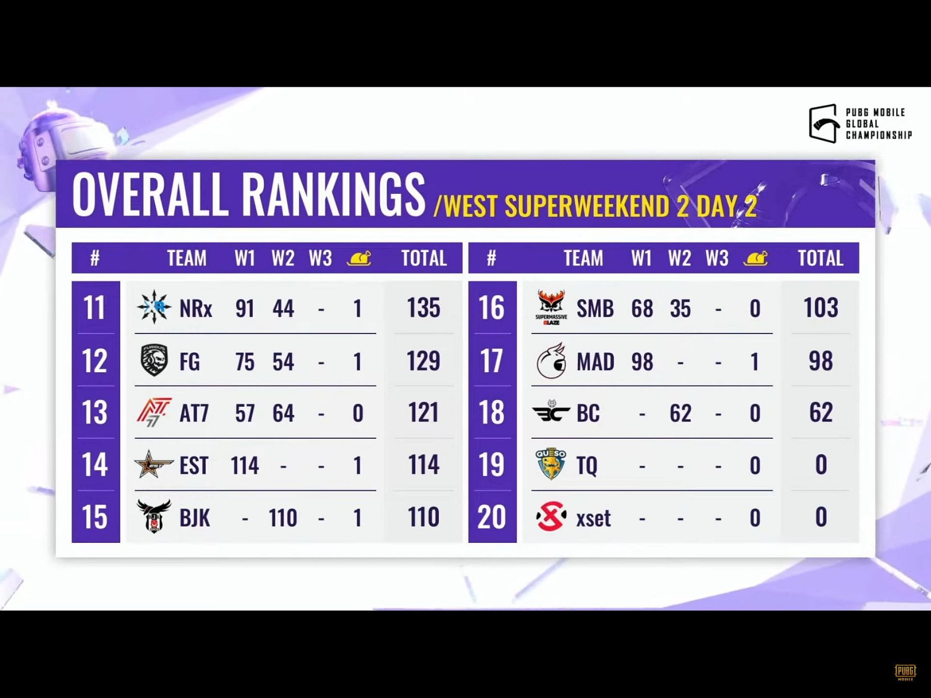 League Stage standings after PMGC Super Weekend 2 day 2