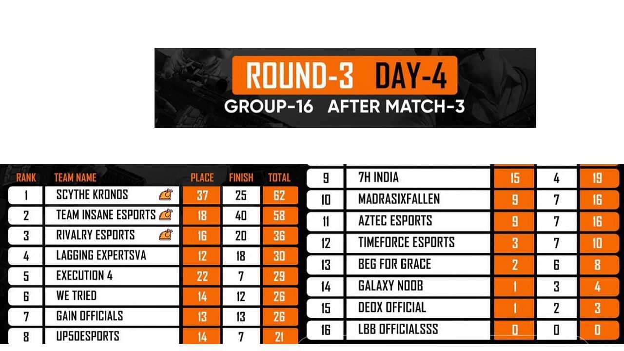 Top 4 teams qualified for BGIS Quarterfinals (Image via BGIS)