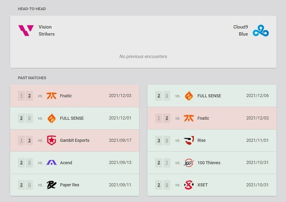 Vision Strikers vs Cloud9 Blue recent results and head-to-head (Image via VLR.gg)