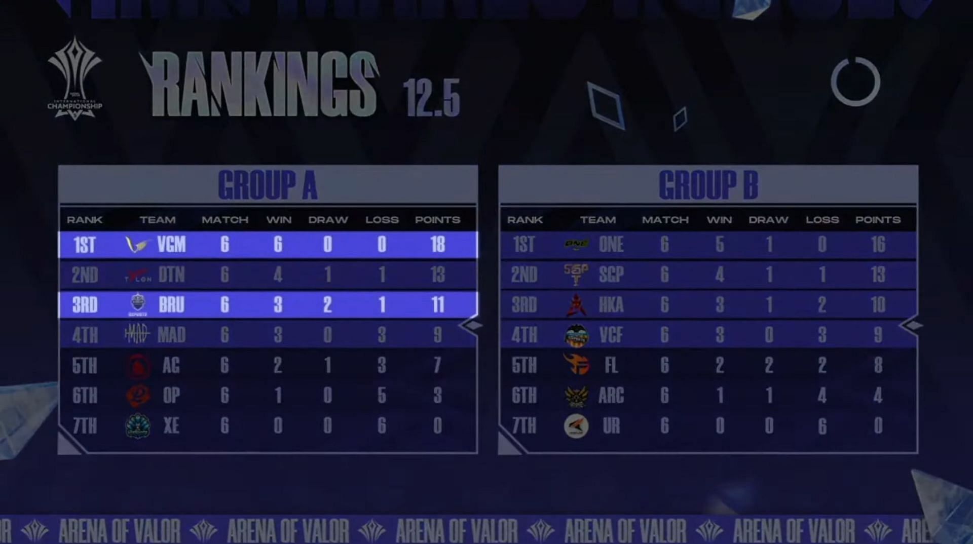 Group Stage standings of Arena of Valor International Championship 2021 (Image via AoV)