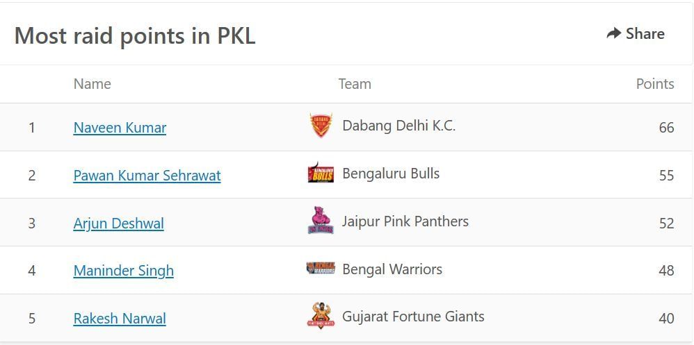 Naveen Kumar and Pawan Kumar Sehrawat are the Top 2 raiders in Pro Kabaddi 2021