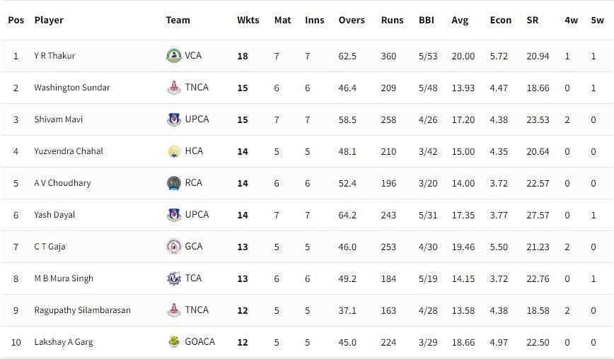 Vijay Hazare Trophy 2021-22 highest wicket-takers [P/C: BCCI]