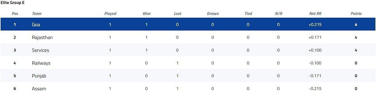 Vijay Hazare Trophy Elite Group E Points Table [P/C: BCCI]