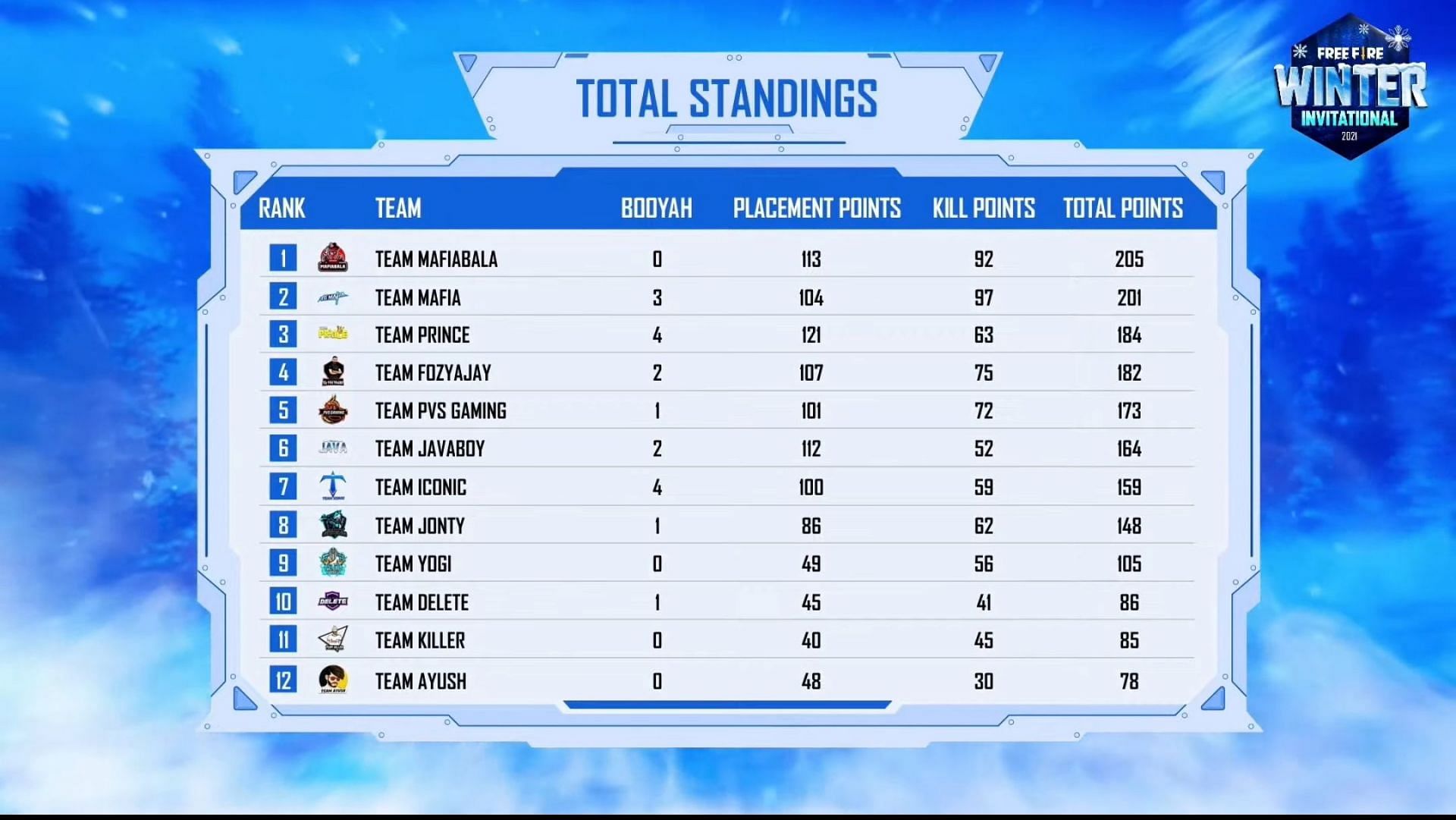 Overall standings of Free Fire Winter Invitational after day 3( image via Garena Free Fire)