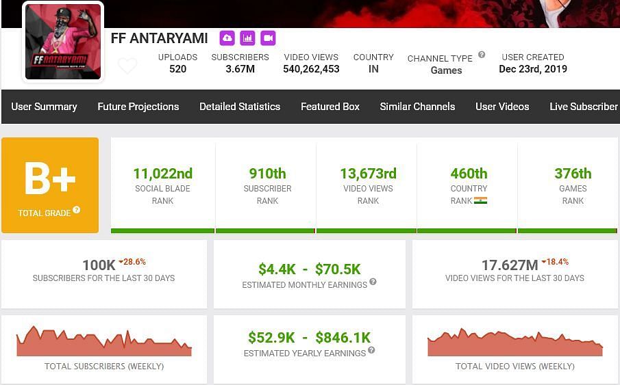 FF Antaryami&rsquo;s income (Image via Social Blade)