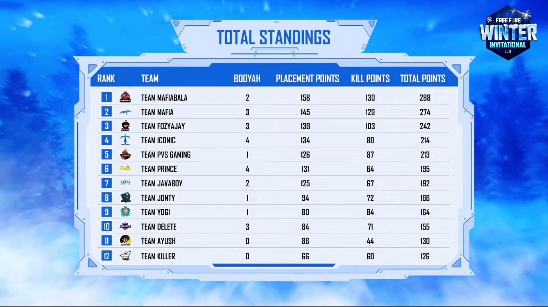 Overall standings of Free Fire Winter Invitational after day 4 (Image via Free Fire)
