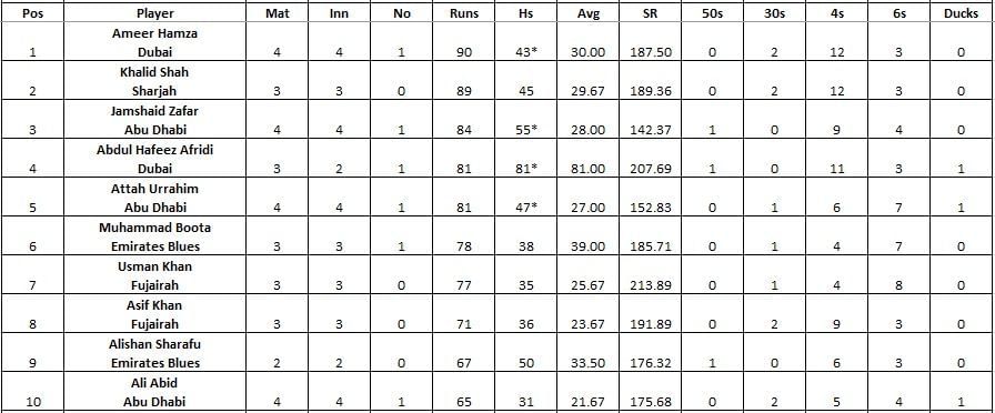 Emirates D10 League 2021 highest run-scorers