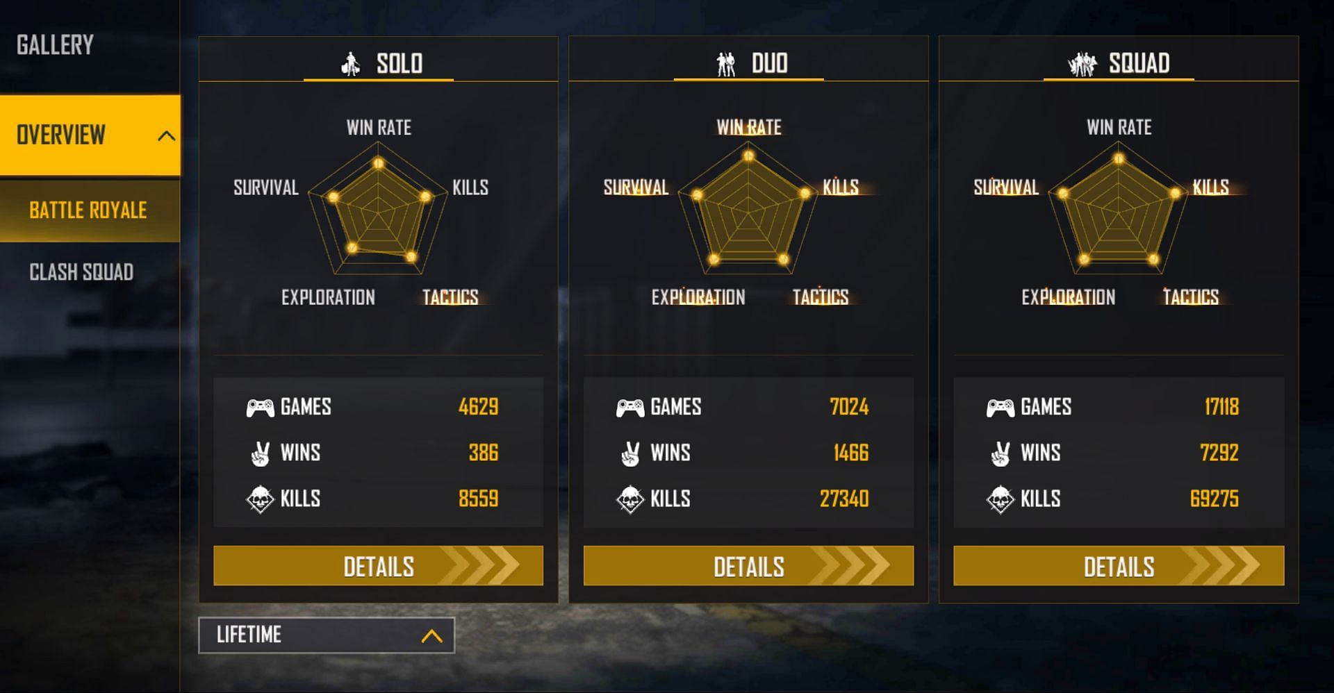Tonde Gamer holds a win rate of 42.59%, with 17118 squad matches to his name (Image via Free Fire)