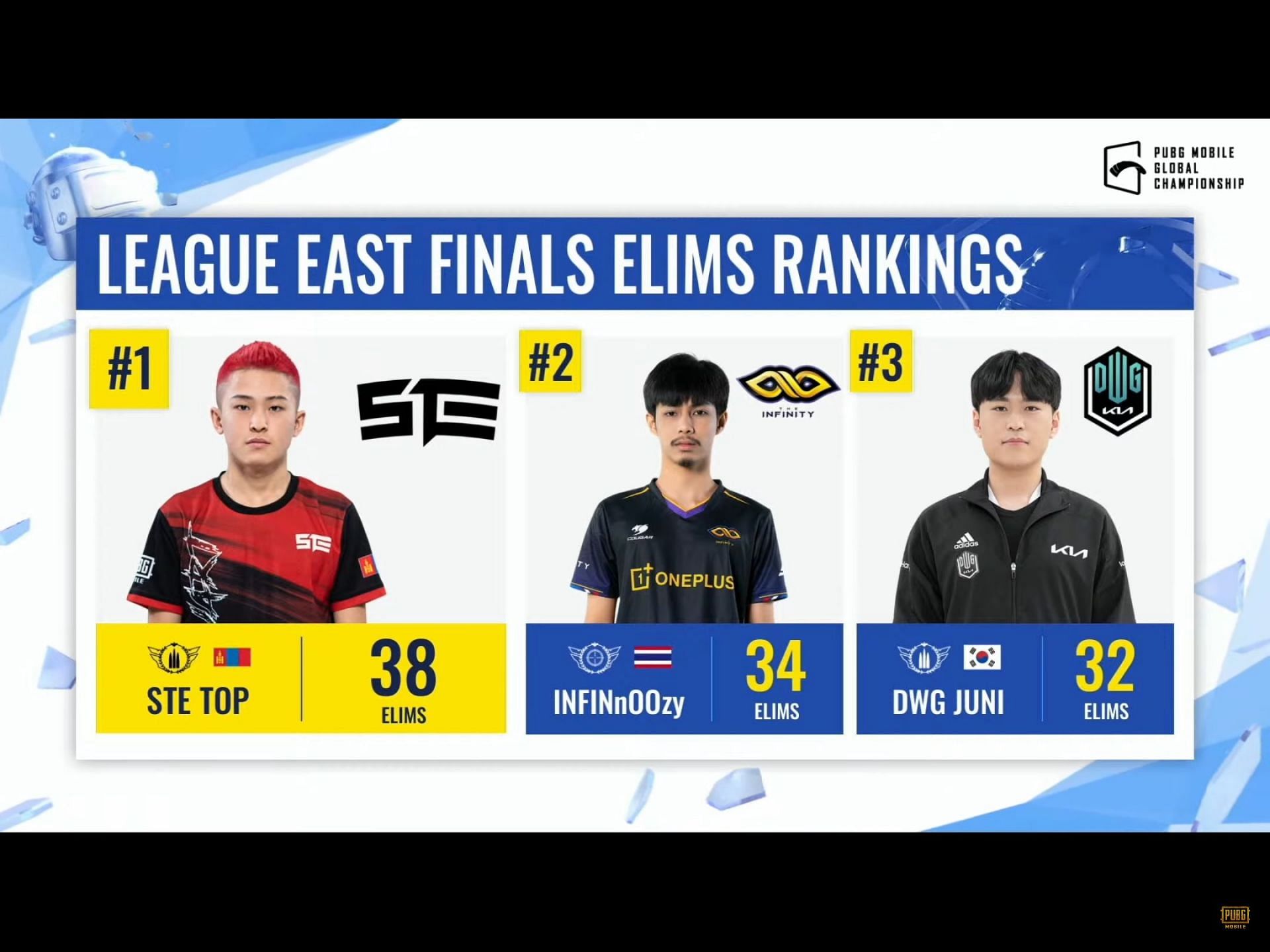 Top 3 players from PMGC League East Finals (Image via PUBG Mobile)