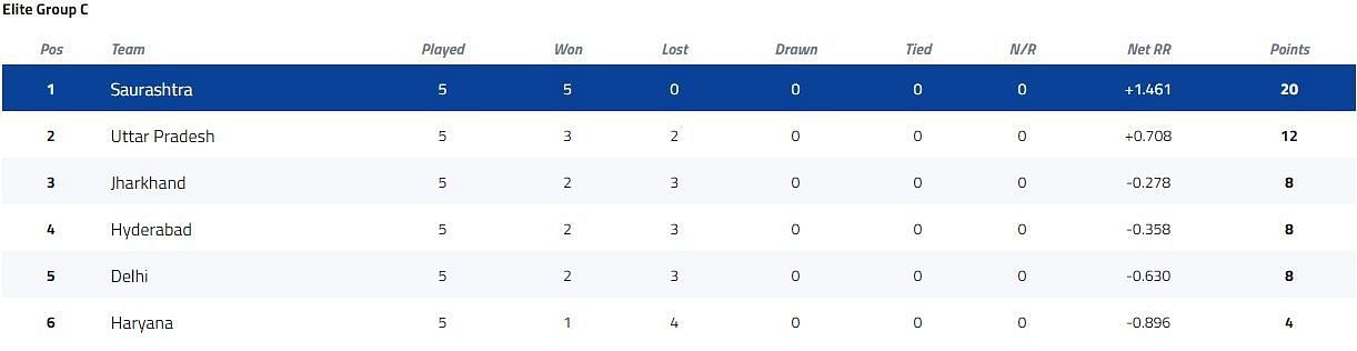 Vijay Hazare Trophy Elite Group C Points Table [P/C: BCCI]
