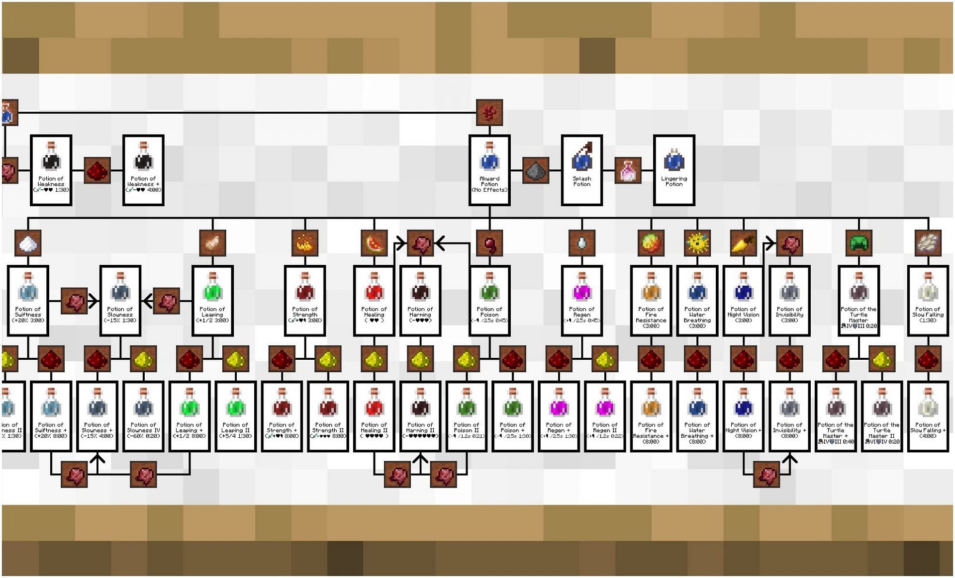 There are a ton of potions in Minecraft (Image via Minecraft)
