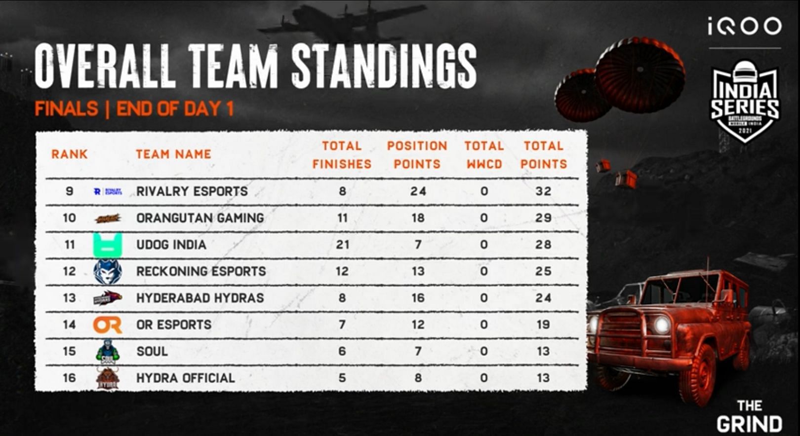 Overall standings of BGIS The Grind Finals day 1 (Image via BGMI YouTube)